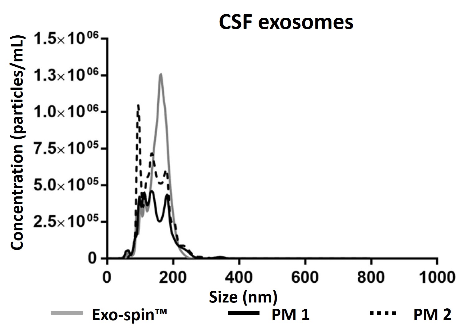 Exosomes from CSF