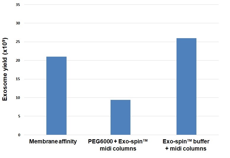 SEC Columns, Exosome yield