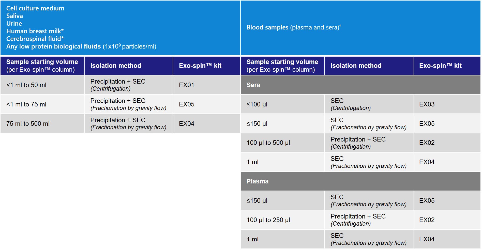 Exosome Isolation Select your kit