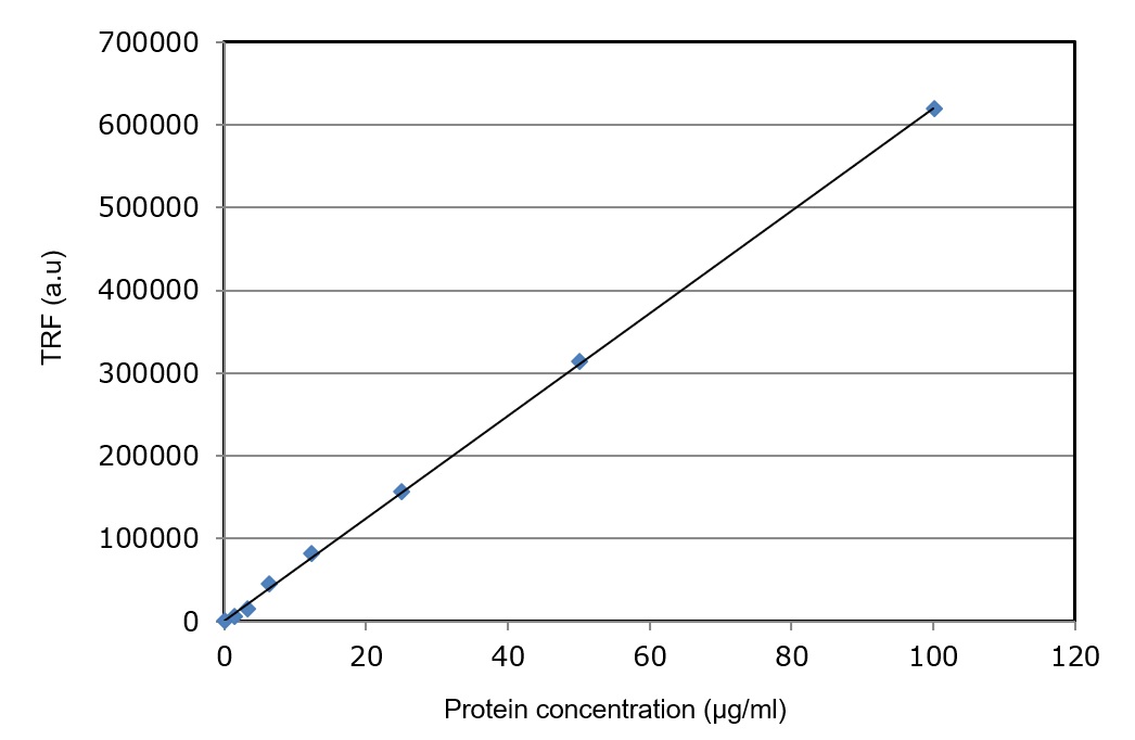 Titration curve for exosomes