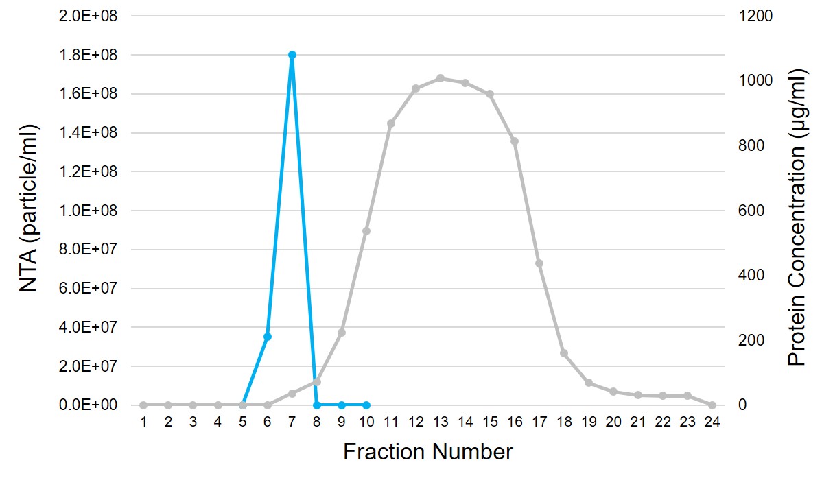 SEC Fractionation