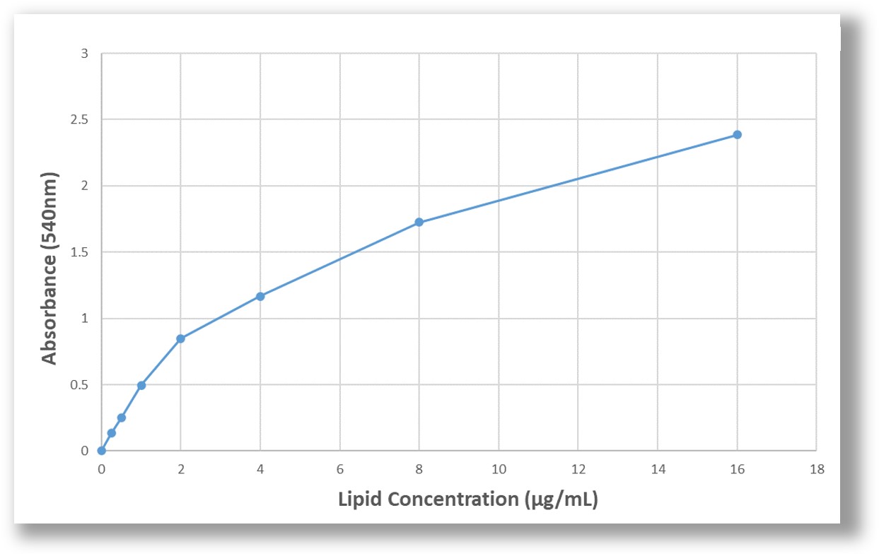 LipoQ Standard Curve