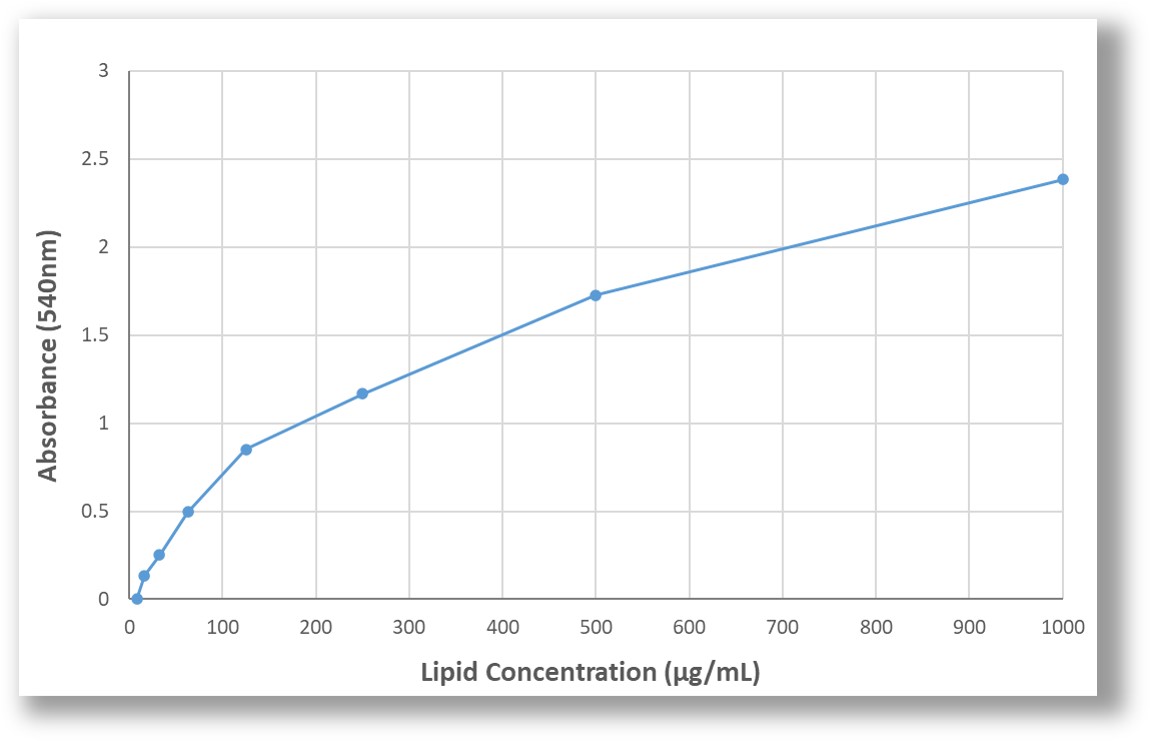 LipoQ Standard Curve